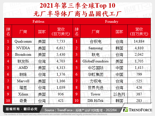 2021年第三季全球Top 10无厂半导体厂商与晶圆代工厂