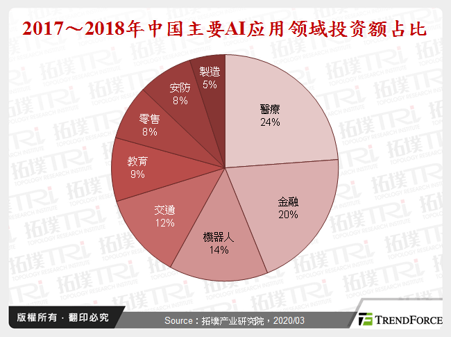 2017～2018年中国主要AI应用领域投资额占比