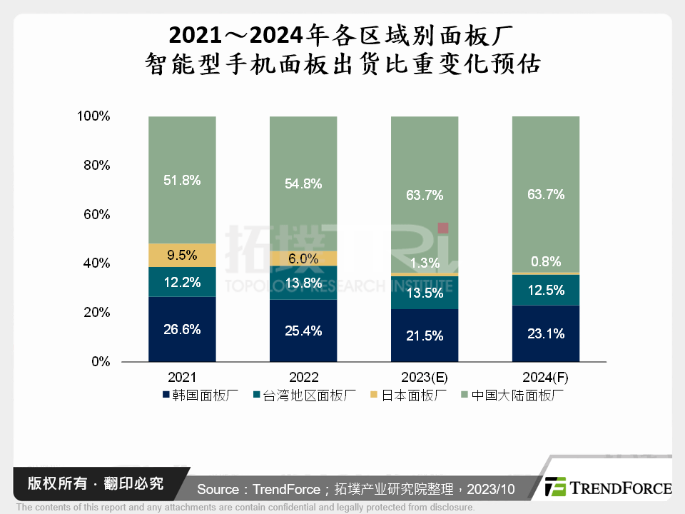 2021～2024年各区域别面板厂智慧型手机面板出货比重变化预估