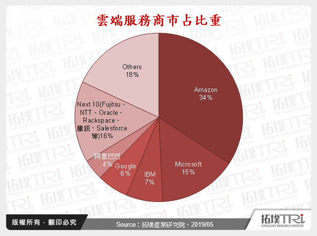 五大云端服务商牵动台湾厂商代工业务