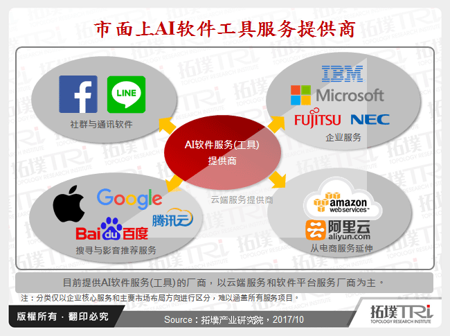 市面上AI软体工具服务提供商