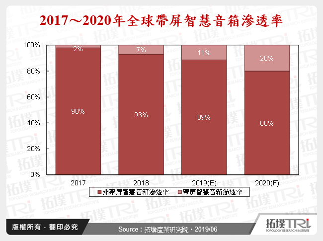 带屏智慧音箱的发展与困境