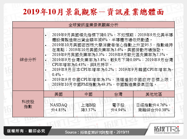 2019年10月景气观察