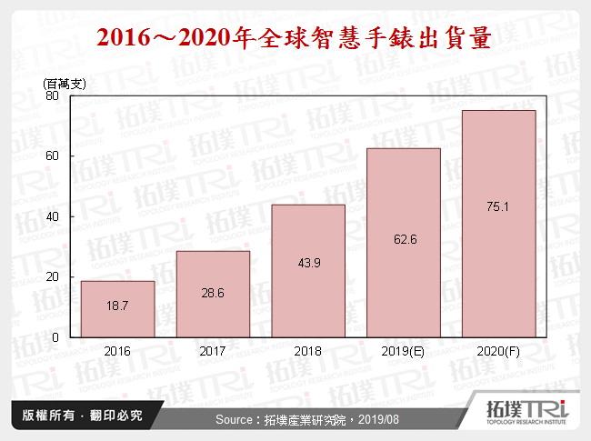 从eSIM看智慧手表市场发展趋势