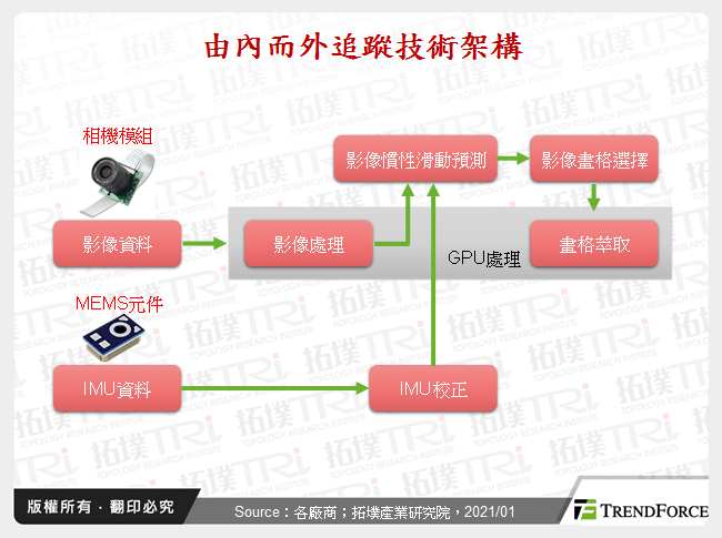 追踪定位技术于AR/VR装置发展趋势