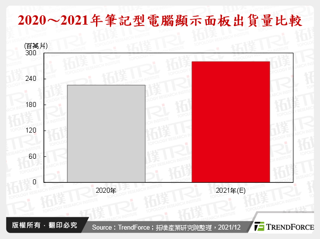 笔记型电脑显示面板市场与技术趋势发展分析