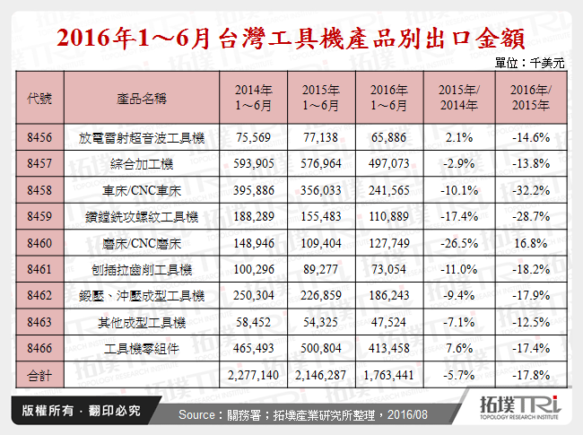 2016上半年工具机产业回顾与展望