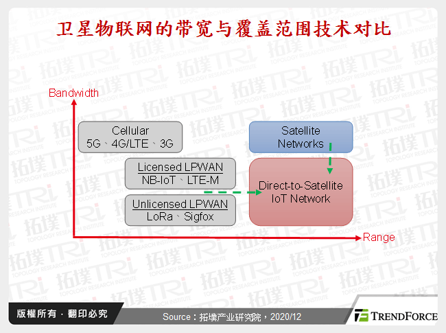 卫星物联网的频宽与覆盖范围技术对比