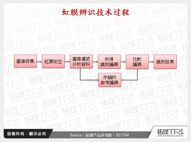 虹膜辨识技术过程