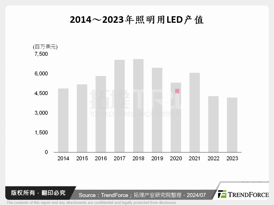 照明市场遇阻，小而美应用成为LED光源新发展方向