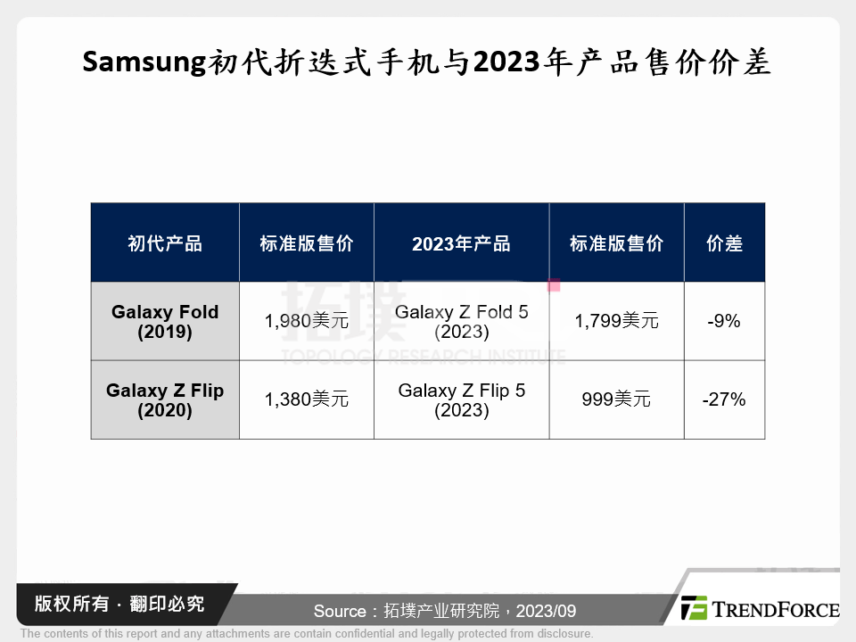 Samsung初代折叠式手机与2023年产品售价价差