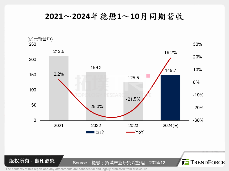 2021～2024年稳懋1～10月同期营收