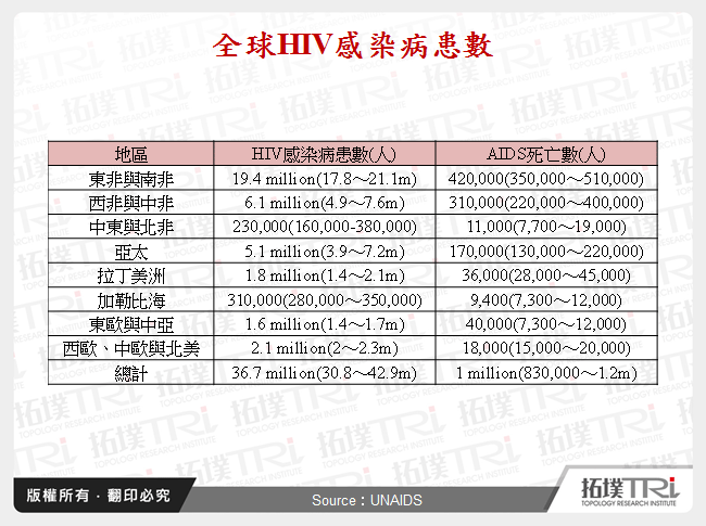 2018年5月全球生技医疗产业前瞻