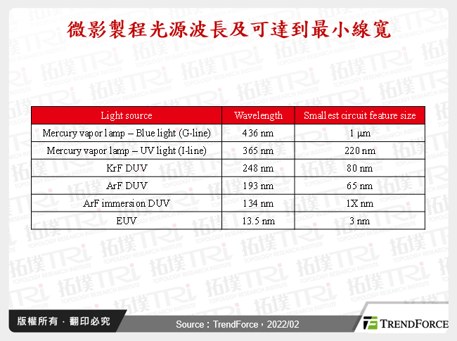 俄乌冲突恐冲击半导体气体供应，晶片生产面临成本上涨压力