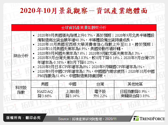 2020年10月景气观察