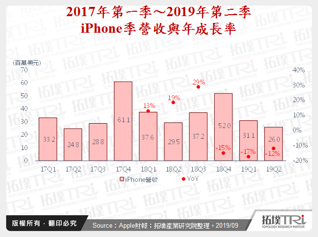 2019年新版iPhone能否挽救下滑销售量？