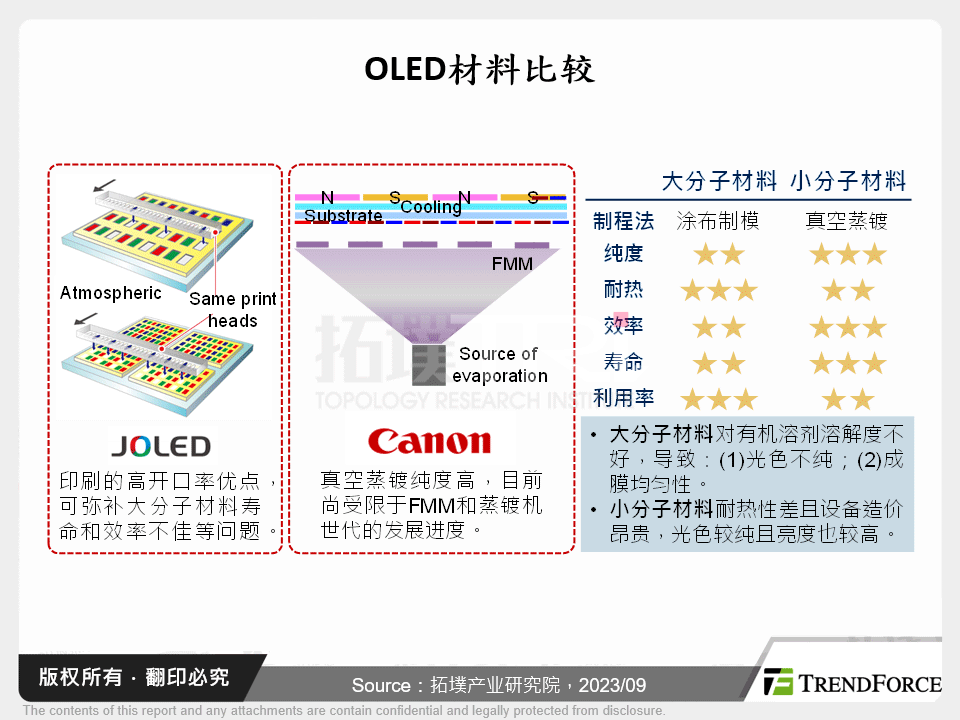 OLED材料比较