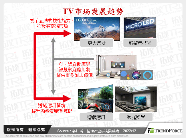 TV市场发展趋势