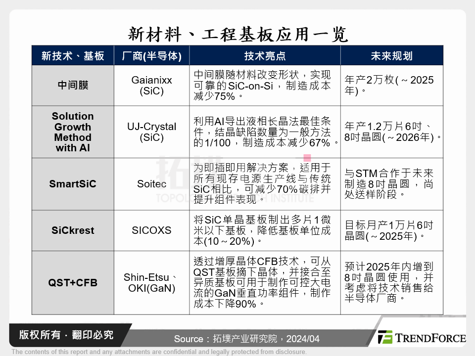 新材料、工程基板应用一览