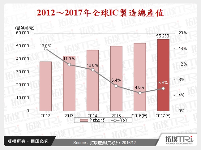 IC制造产业2016年回顾与2017年展望