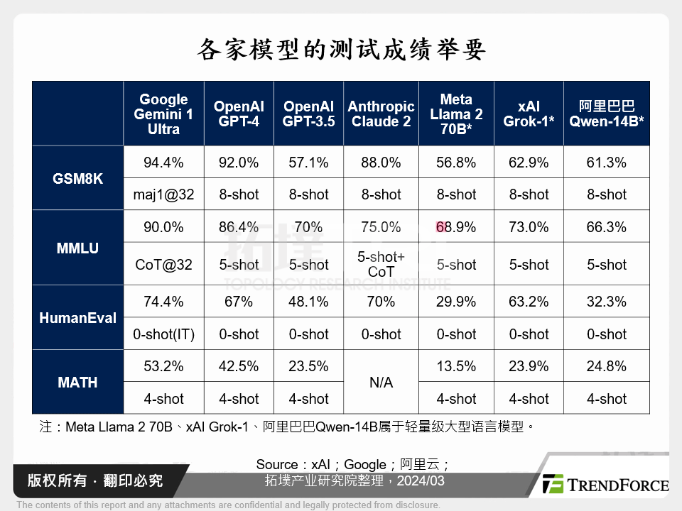 各家模型的测试成绩举要