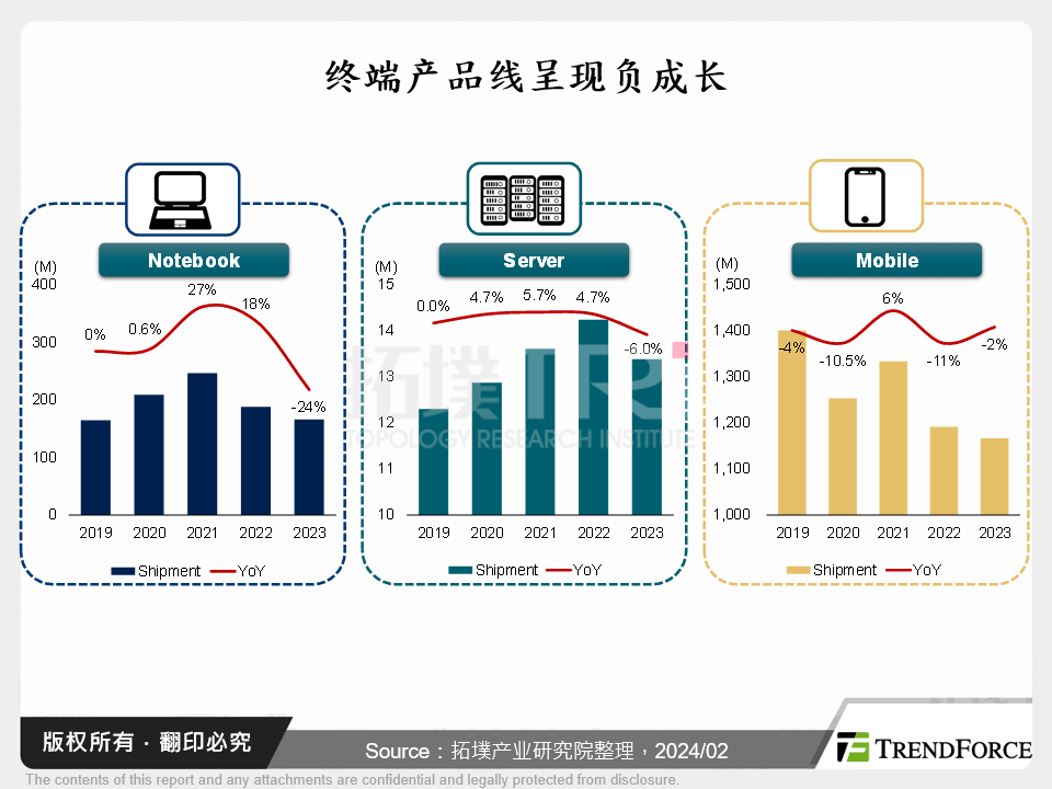 终端产品线呈现负成长