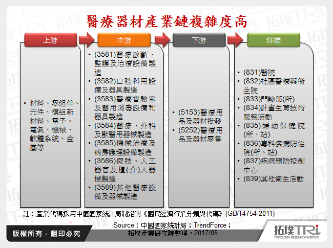 中国医疗器械产业发展与市场趋势