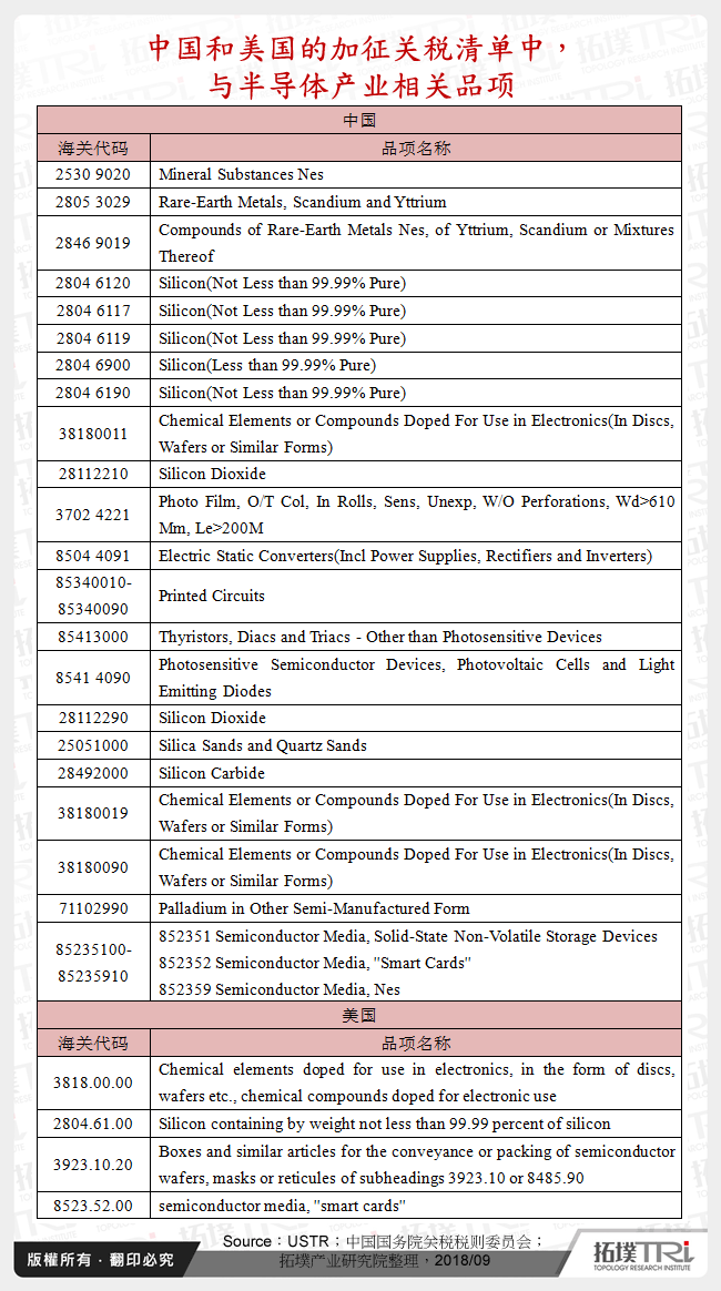 中国和美国的加征关税清单中，与半导体产业相关品项