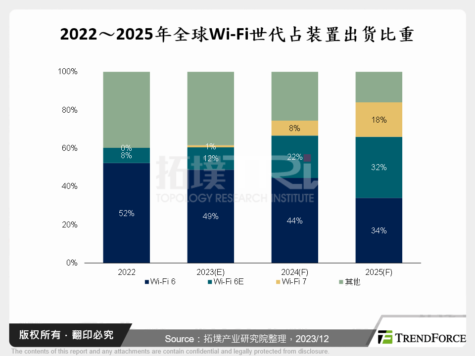 2022～2025年全球Wi-Fi世代占装置出货比重