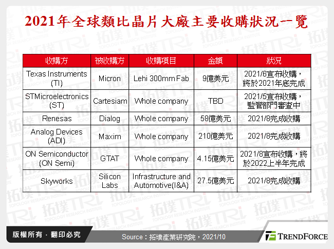 2021年全球IDM厂商收购案解析