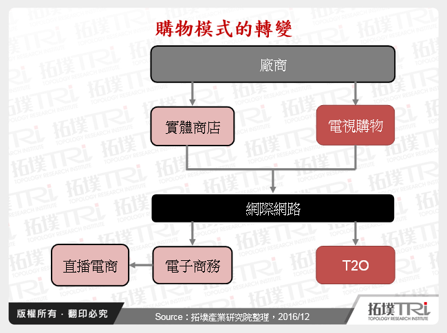 创新商业模式探讨－T2O与直播电商