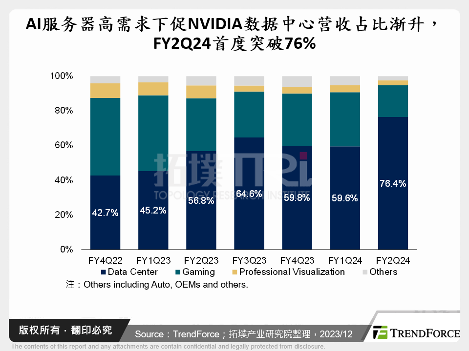 AI伺服器高需求下促NVIDIA资料中心营收占比渐升，FY2Q24首度突破76%