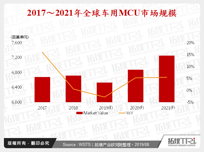 2017～2021年全球车用MCU市场规模