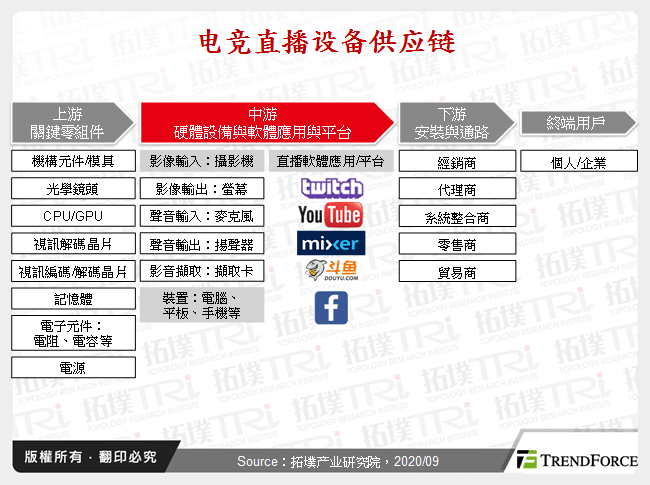 电竞直播设备供应链