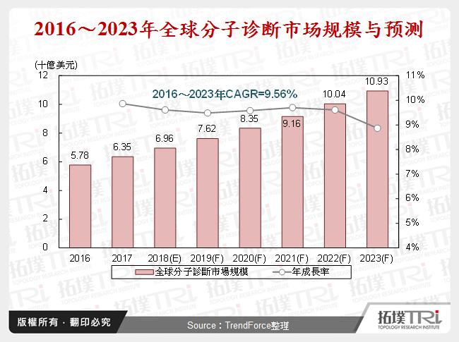 2016～2023年全球分子诊断市场规模与预测