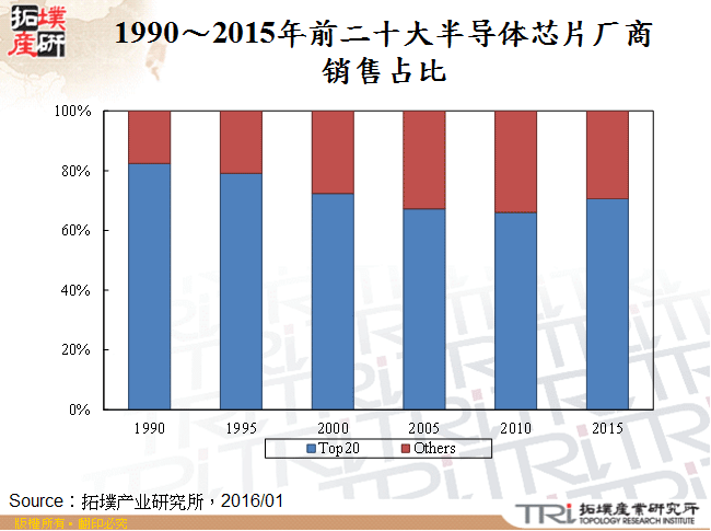 1990～2015年前二十大半导体晶片厂商销售占比