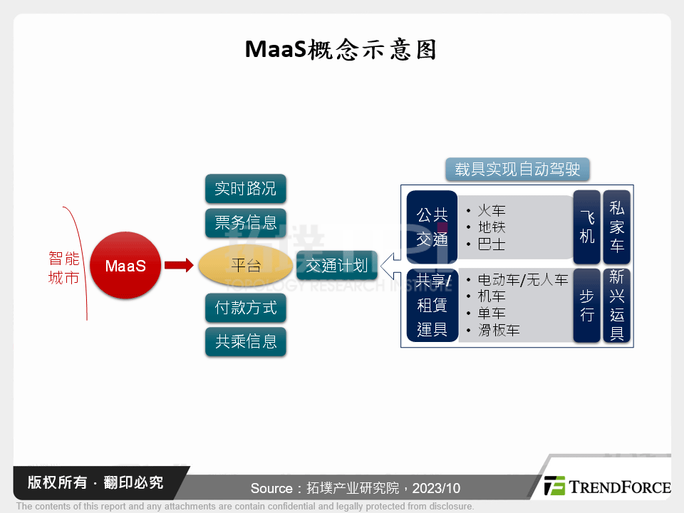 MaaS概念示意图