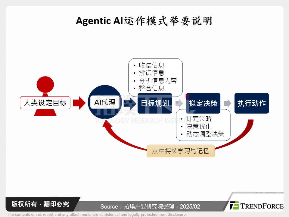 Agentic AI运作模式举要说明