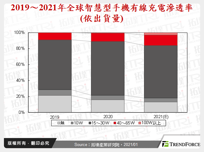 电量焦虑未解，论手机有线快充的机会与挑战