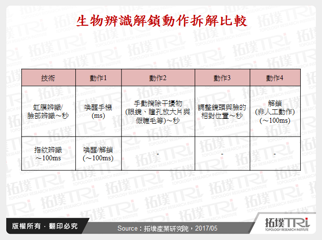 手机指纹辨识的型态与发展