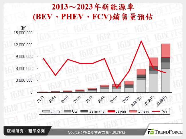 汽车产业2021年回顾与2022年展望