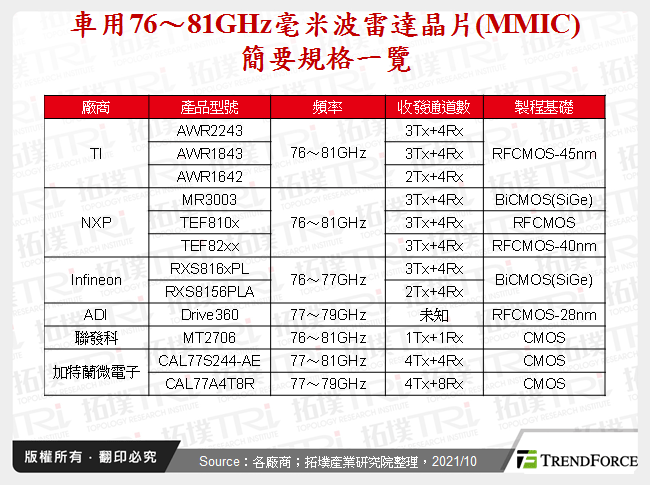 全球车用毫米波雷达与光达相关半导体厂商布局动态