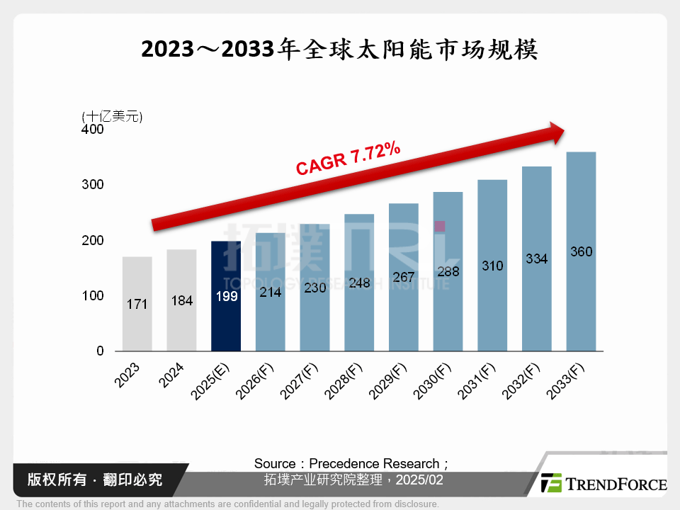 2023～2033年全球太阳能市场规模