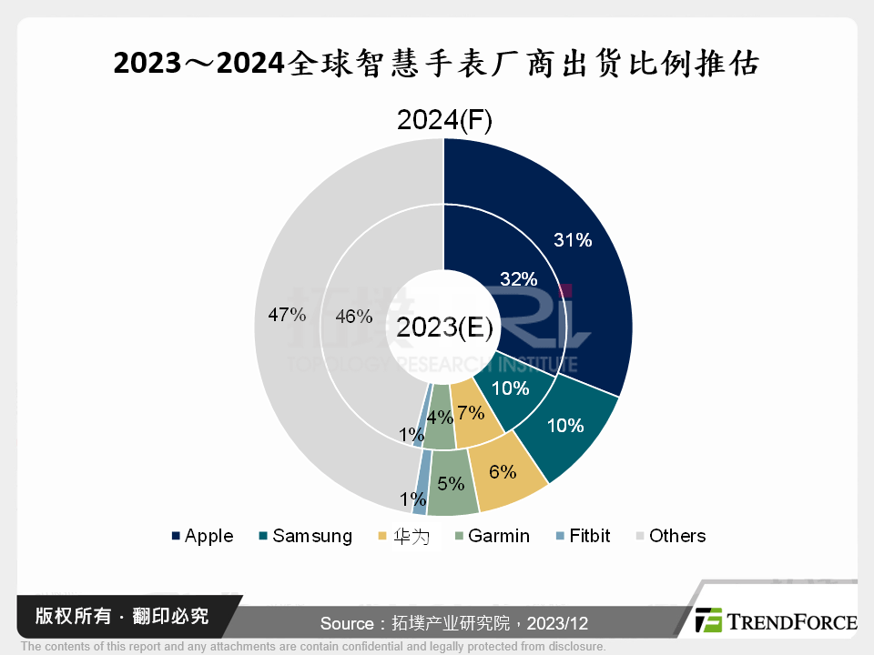 2023～2024全球智慧手表厂商出货比例推估