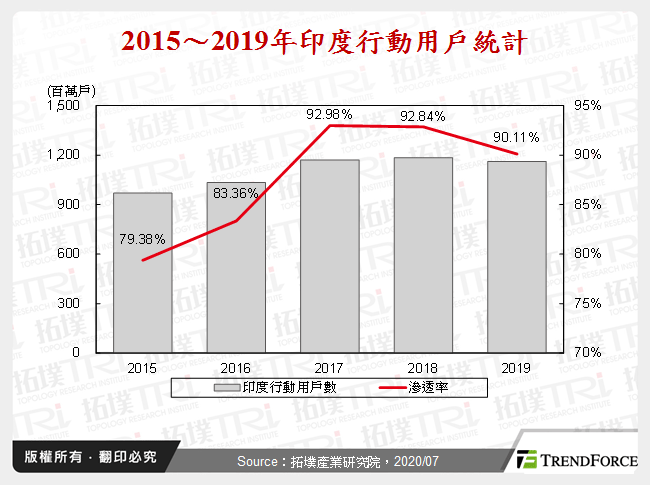 印度智慧型手机市场发展动态