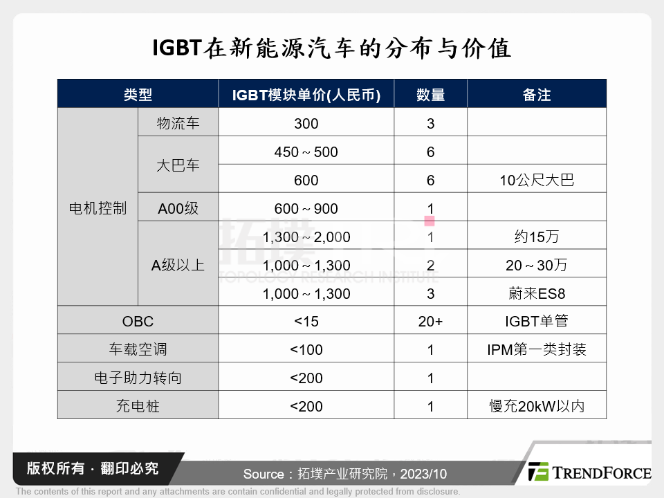 IGBT在新能源汽车的分布与价值