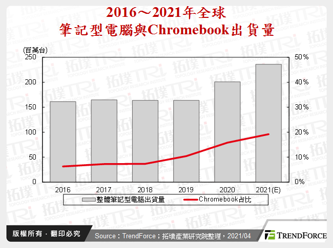 教育笔记型电脑于远距学习的机会与挑战