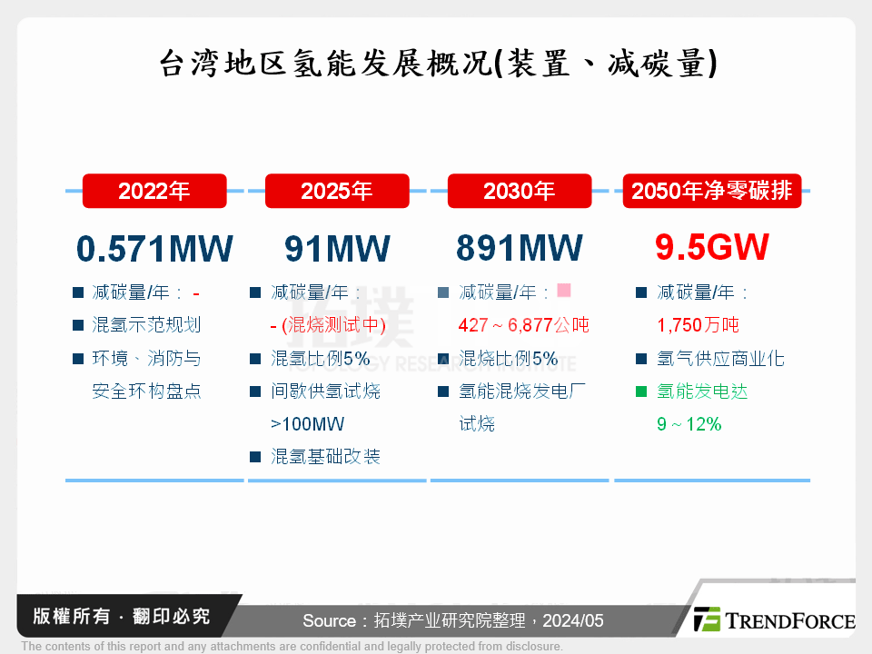 台湾氢能发展概况(装置、减碳量)