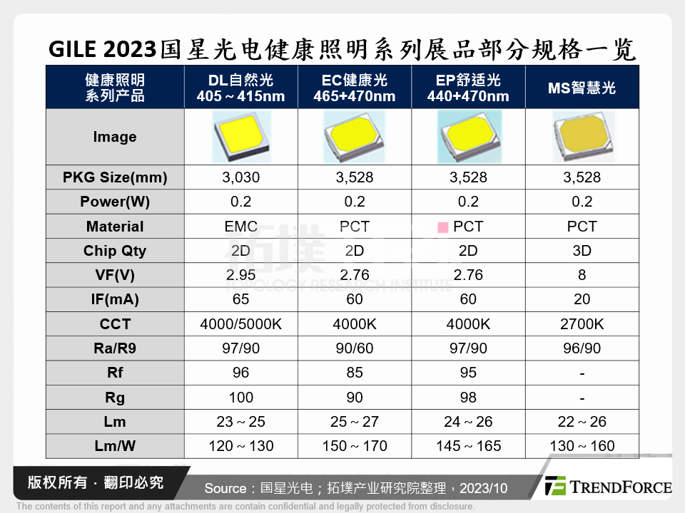 GILE 2023国星光电健康照明系列展品部分规格一览