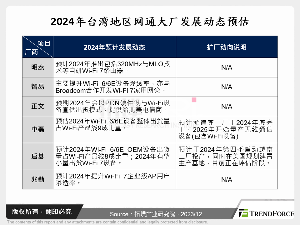 2024年台湾网通大厂发展动态预估